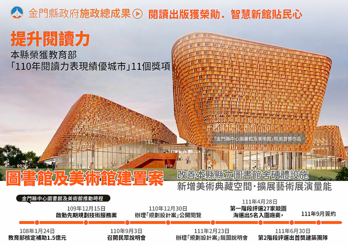 金門以文化及觀光立縣,金門縣文化工作在楊鎮浯縣長上任後,一方面積極搶救歷史建築、活化古蹟,另一方面全力催生圖美館建案,期待為金門打造一處俯瞰島嶼的亮麗新地標。(縣府提供)